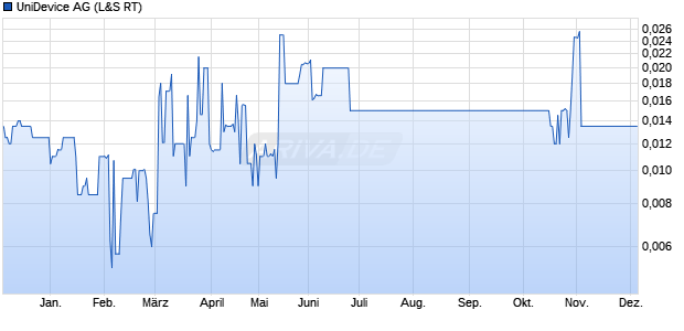 UniDevice Aktie Chart
