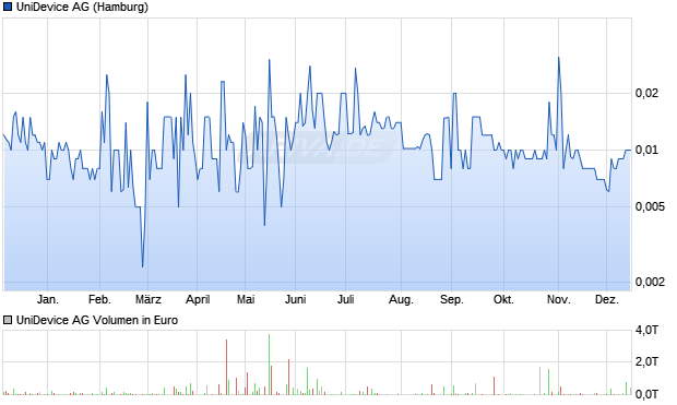 UniDevice Aktie Chart