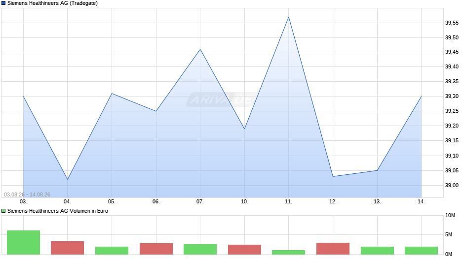 Siemens Healthineers Chart