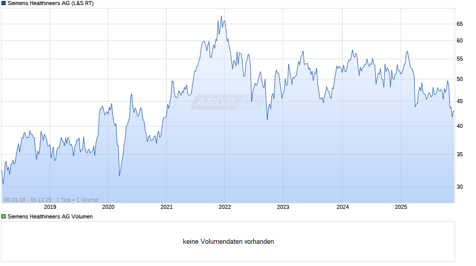 Siemens Healthineers Chart