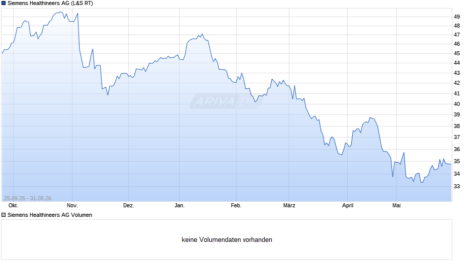 Siemens Healthineers Chart