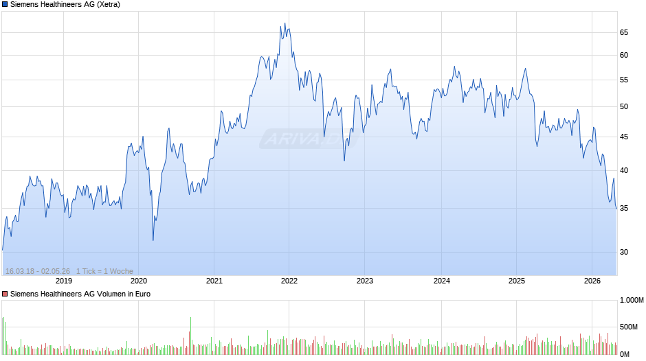 Siemens Healthineers Chart
