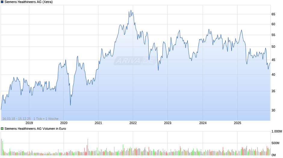 Siemens Healthineers Chart