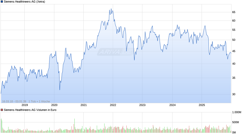 Siemens Healthineers Chart