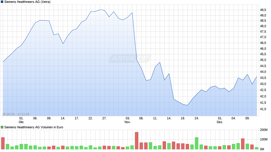 Siemens Healthineers Chart