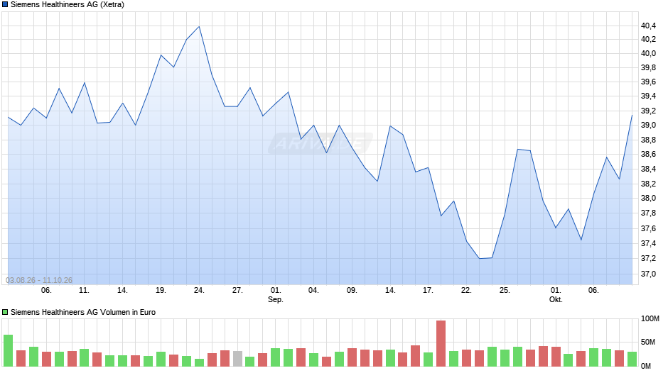 Siemens Healthineers Chart