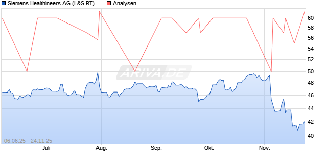 Siemens Healthineers Aktie