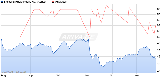 Siemens Healthineers Aktie