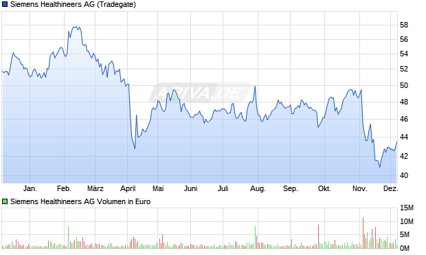 Siemens Healthineers Aktie Chart
