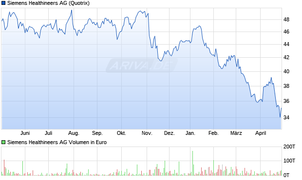 Siemens Healthineers Aktie Chart