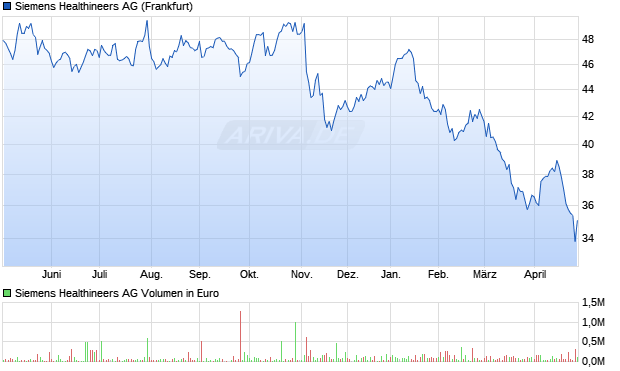 Siemens Healthineers Aktie Chart