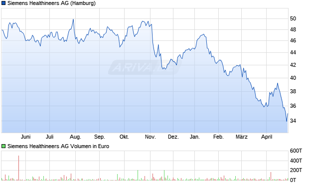 Siemens Healthineers Aktie Chart