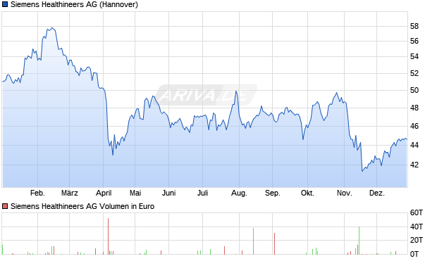 Siemens Healthineers Aktie Chart