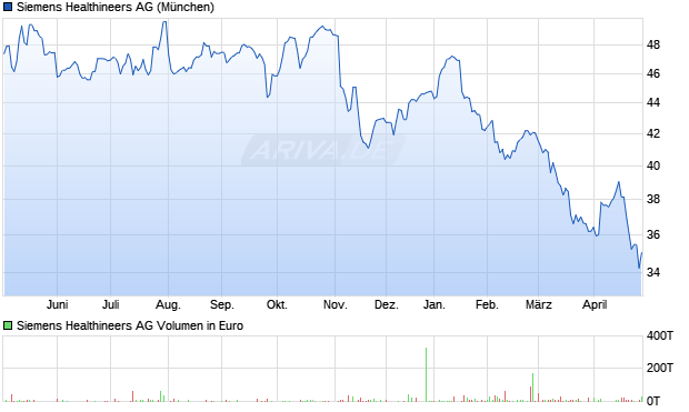 Siemens Healthineers Aktie Chart
