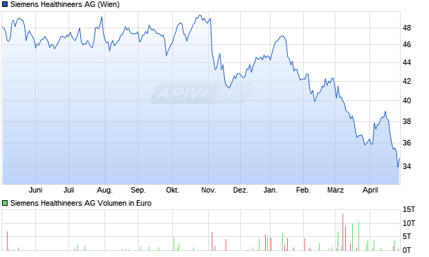 Siemens Healthineers Aktie Chart