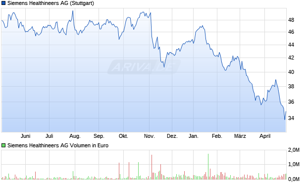 Siemens Healthineers Aktie Chart