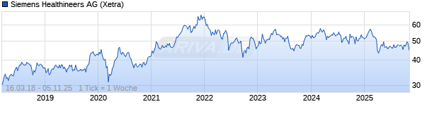 Chart Siemens Healthineers