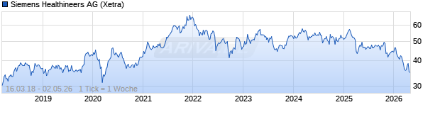 Chart Siemens Healthineers