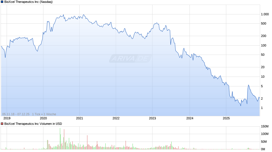 BioXcel Therapeutics Chart