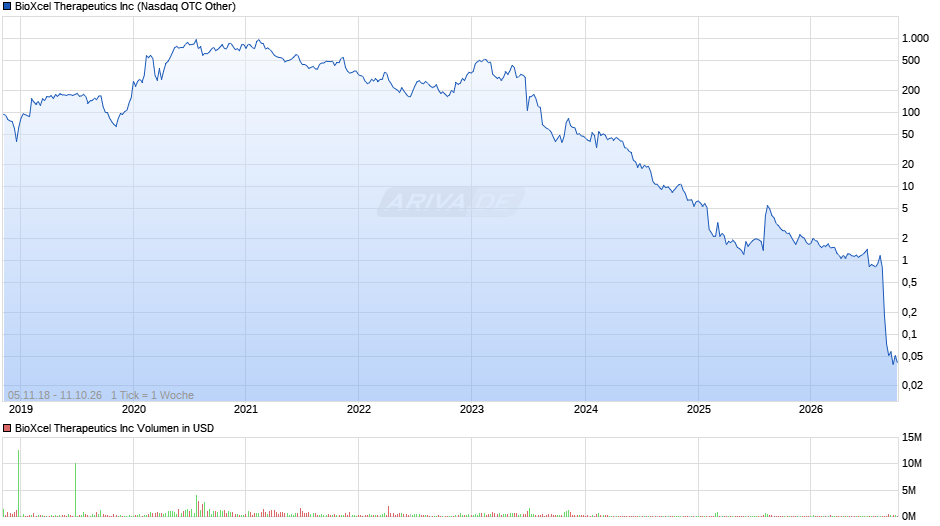 BioXcel Therapeutics Chart