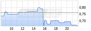 BioXcel Therapeutics, Inc. Realtime-Chart