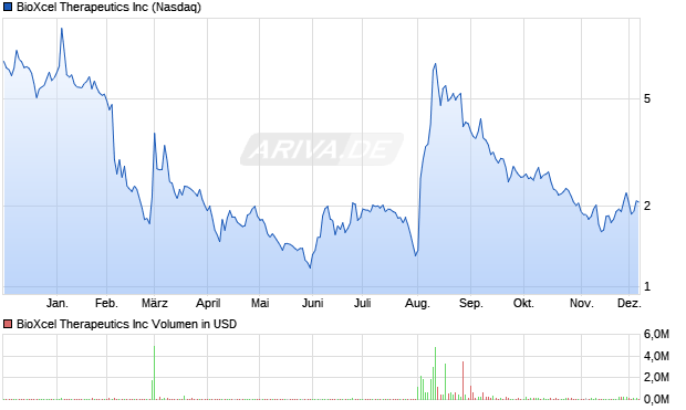 BioXcel Therapeutics Aktie Chart