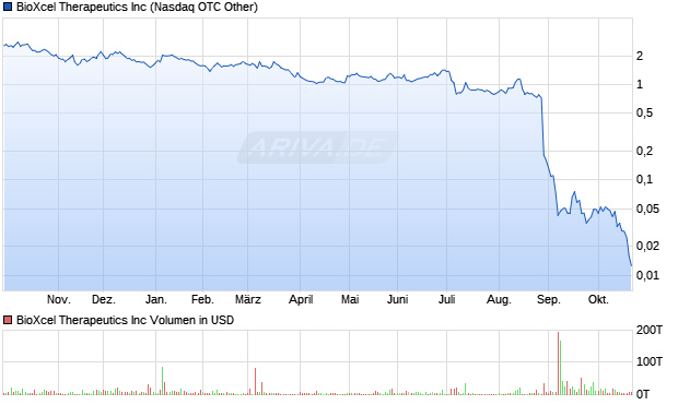 BioXcel Therapeutics Aktie Chart