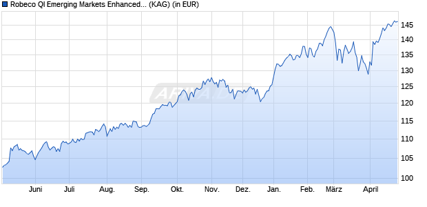 Performance des Robeco QI Emerging Markets Enhanced Index Equities (EUR) F (WKN A2JDEQ, ISIN LU1648457536)