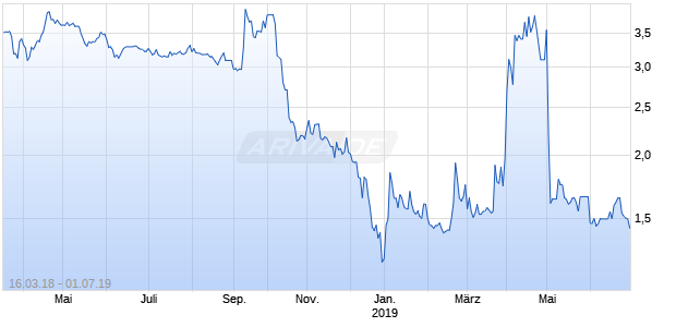 ACACIA PHARMA GRP Chart