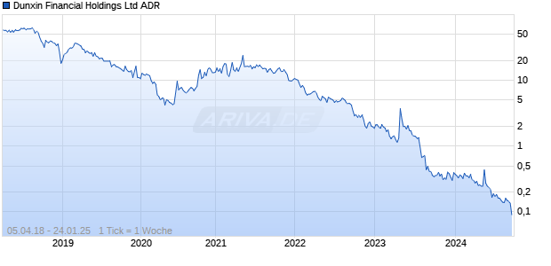 Dunxin Financial Holdings Ltd ADR Chart