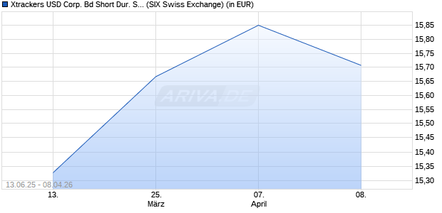 Performance des Xtrackers USD Corp. Bd Short Dur. SRI PAB UCITS ETF 1D (WKN A2H5F5, ISIN IE00BF8J5974)