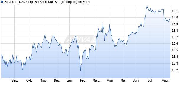 Performance des Xtrackers USD Corp. Bd Short Dur. SRI PAB UCITS ETF 1D (WKN A2H5F5, ISIN IE00BF8J5974)