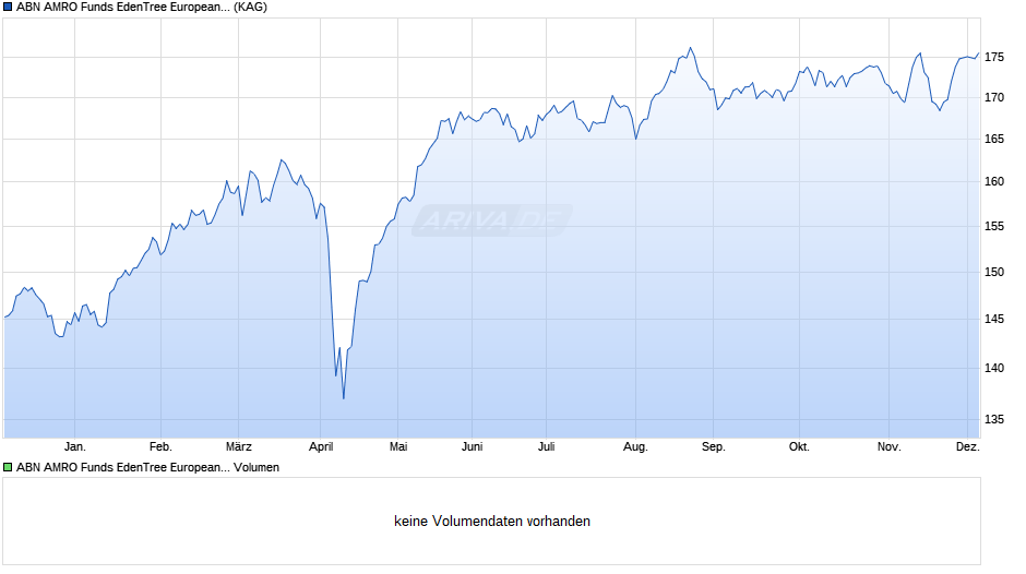 ABN AMRO Funds EdenTree European Sustain. Equities D EUR Cap Chart