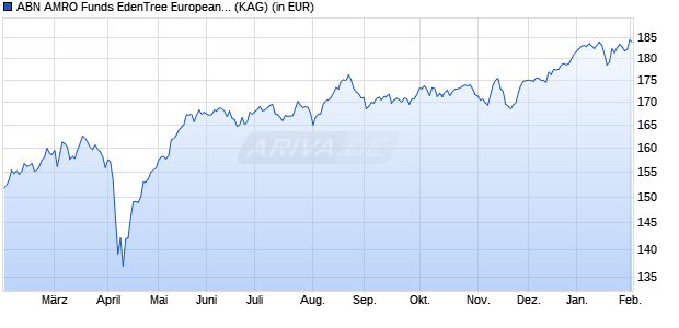 Performance des ABN AMRO Funds EdenTree European Sustain. Equities D EUR Cap (WKN A2JBCW, ISIN LU1670606174)