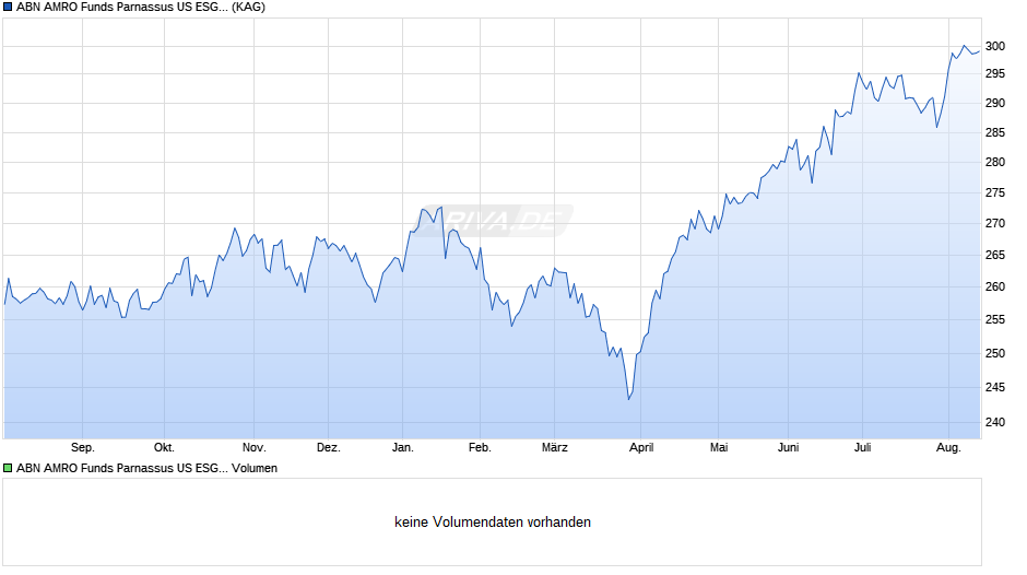 ABN AMRO Funds Parnassus US ESG Equities D EUR Cap Chart