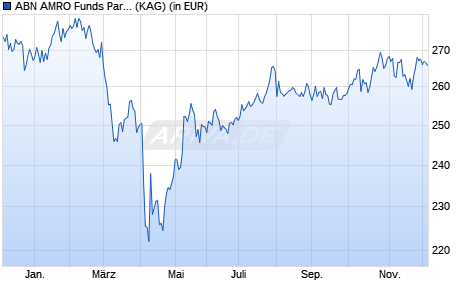 Performance des ABN AMRO Funds Parnassus US ESG Equities D EUR Cap (WKN A2JBC0, ISIN LU1586378710)