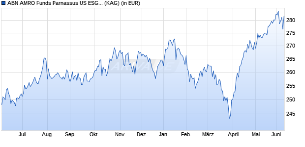 Performance des ABN AMRO Funds Parnassus US ESG Equities D EUR Cap (WKN A2JBC0, ISIN LU1586378710)