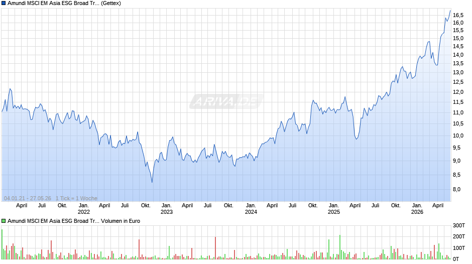 Amundi MSCI EM Asia ESG Broad Tran UCITS ETF Acc Chart