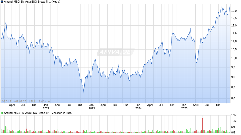 Amundi MSCI EM Asia ESG Broad Tran UCITS ETF Acc Chart