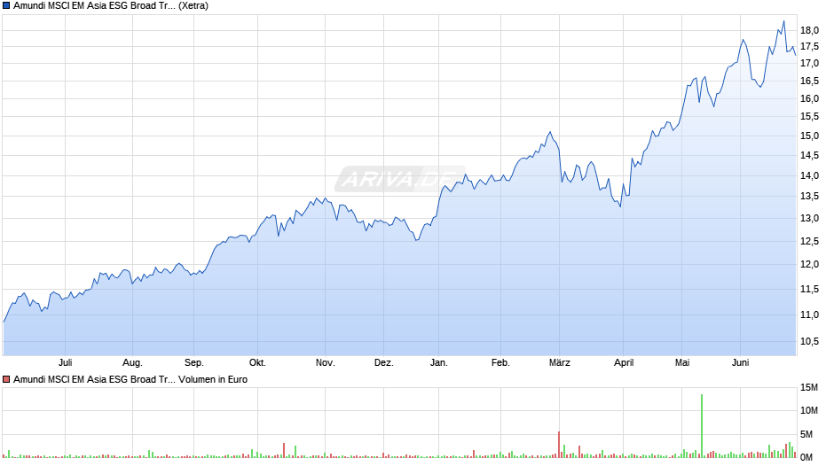 Amundi MSCI EM Asia ESG Broad Tran UCITS ETF Acc Chart