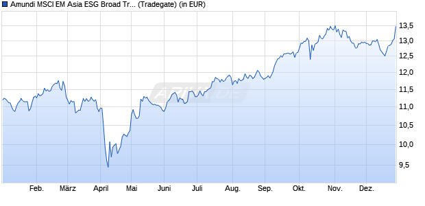 Performance des Amundi MSCI EM Asia ESG Broad Tran UCITS ETF Acc (WKN LYX0YF, ISIN LU1781541849)