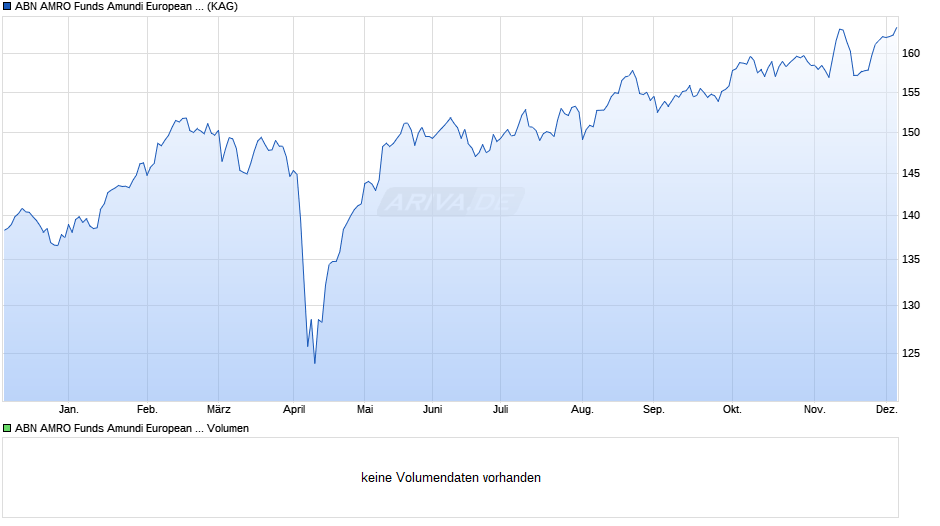 ABN AMRO Funds Amundi European Equities D EUR Cap Chart