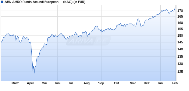 Performance des ABN AMRO Funds Amundi European Equities D EUR Cap (WKN A2JBDP, ISIN LU1577879429)
