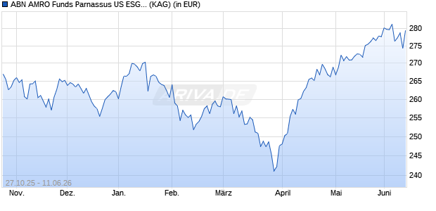 Performance des ABN AMRO Funds Parnassus US ESG Equities R EUR (WKN A2H99Q, ISIN LU1670606760)