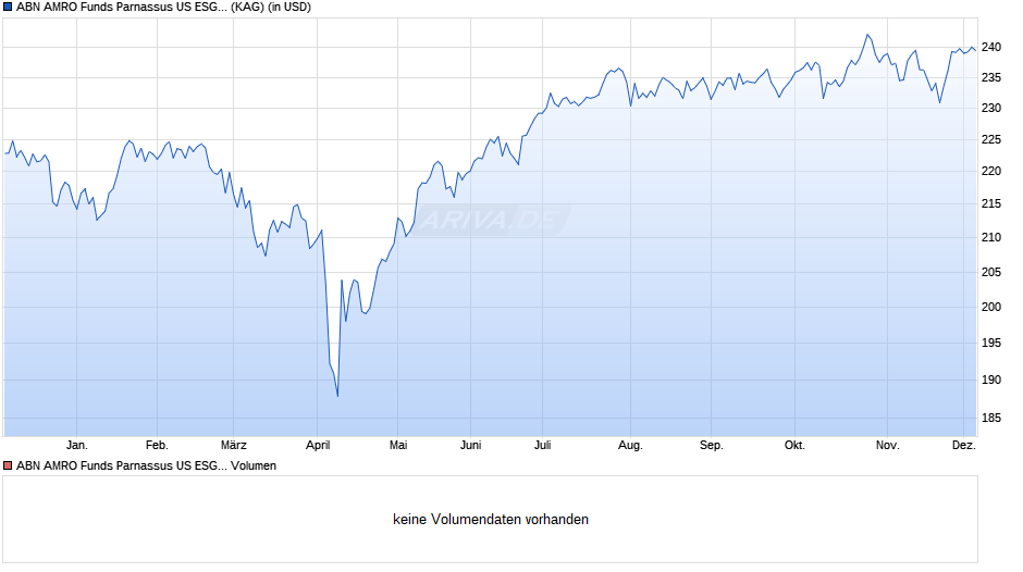 ABN AMRO Funds Parnassus US ESG Equities A USD Chart