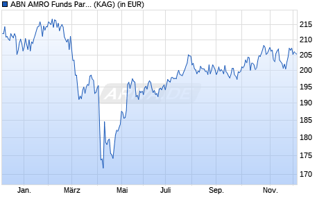Performance des ABN AMRO Funds Parnassus US ESG Equities A USD (WKN A2H7JQ, ISIN LU1481505672)