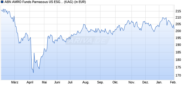 Performance des ABN AMRO Funds Parnassus US ESG Equities A USD (WKN A2H7JQ, ISIN LU1481505672)