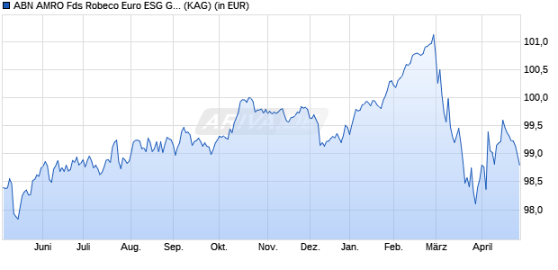 Performance des ABN AMRO Fds Robeco Euro ESG Government-Related Bds D EUR C (WKN A2JBDQ, ISIN LU1577880195)
