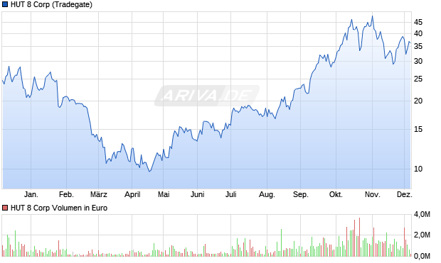 HUT 8 Aktie Chart