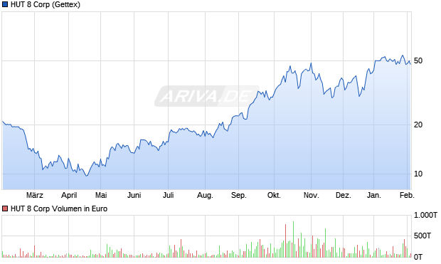 HUT 8 Aktie Chart